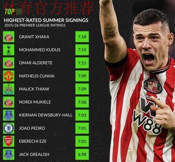 7.18分,扎卡是本赛季至今英超场均评分最高的夏窗新援 7.18分,扎卡是本赛季至今英超场均评分最高的夏窗新援